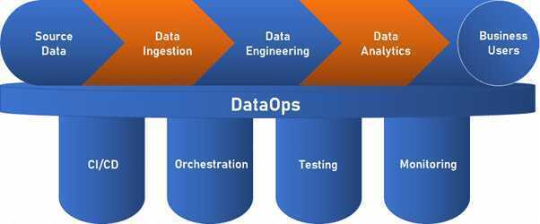 DataOps